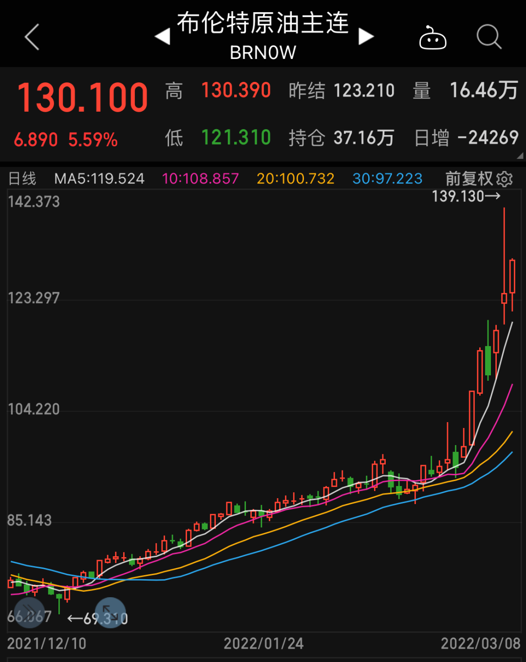 有史以來！船用燃料油首次站上1000美元高位！