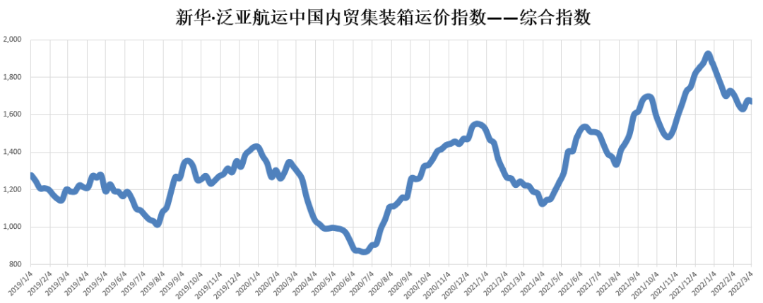 【內(nèi)貿(mào)】最新新華·泛亞航運(yùn)中國內(nèi)貿(mào)集裝箱運(yùn)價(jià)指數(shù)