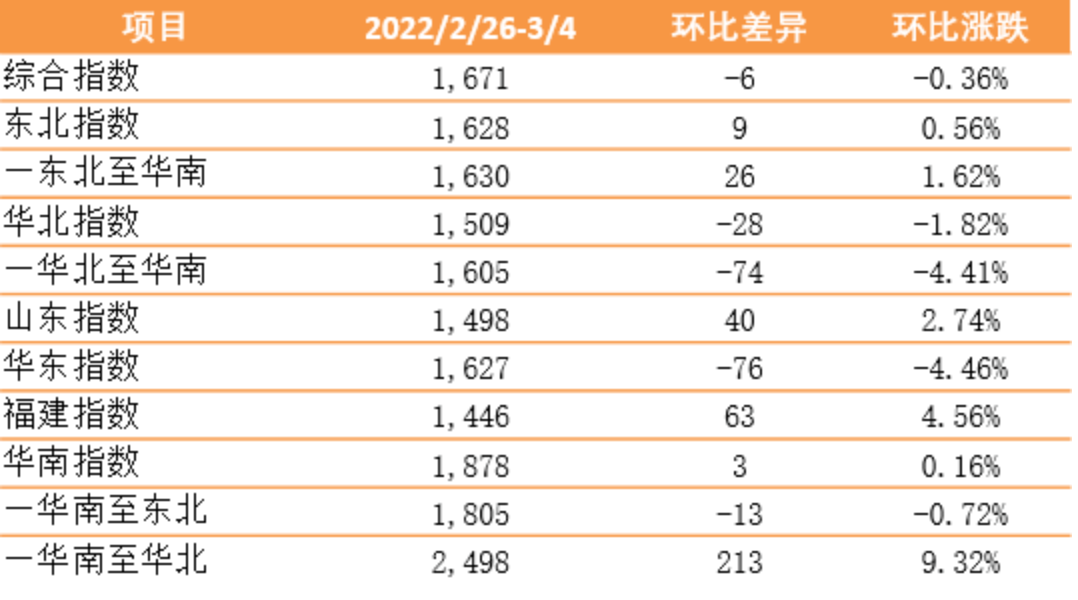 【內(nèi)貿(mào)】最新新華·泛亞航運(yùn)中國內(nèi)貿(mào)集裝箱運(yùn)價(jià)指數(shù)