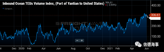 多個港口城市疫情反彈，對集運業(yè)有何影響？