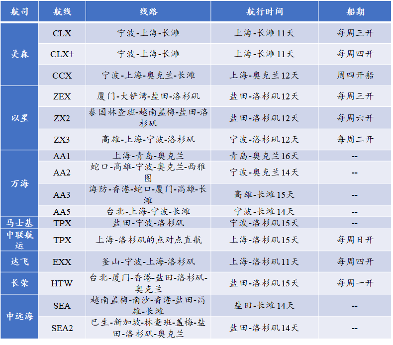 中國港口到美西只要15天，快船快在哪？|