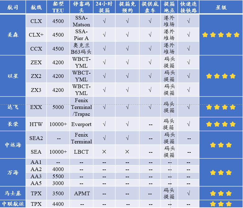 中國港口到美西只要15天，快船快在哪？|