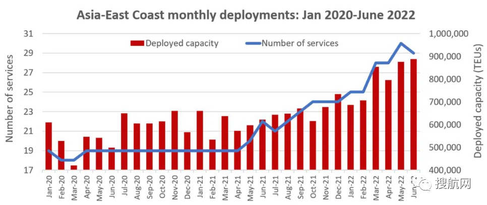 美東港口外積壓船舶激增，亞洲-美東航線服務(wù)將創(chuàng)新高，中國(guó)至美東延誤時(shí)間增加
