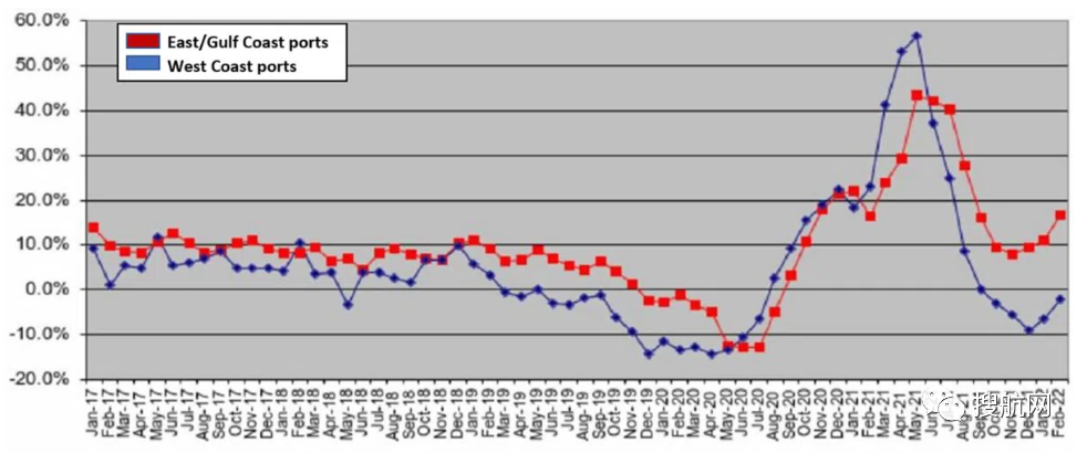 美東港口外積壓船舶激增，亞洲-美東航線服務(wù)將創(chuàng)新高，中國(guó)至美東延誤時(shí)間增加