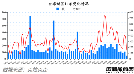 除了船價(jià)都跌了！最新全球造船業(yè)月報(bào)出爐