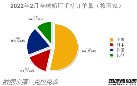 除了船價(jià)都跌了！最新全球造船業(yè)月報(bào)出爐