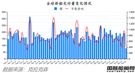 除了船價(jià)都跌了！最新全球造船業(yè)月報(bào)出爐