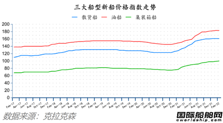 除了船價(jià)都跌了！最新全球造船業(yè)月報(bào)出爐