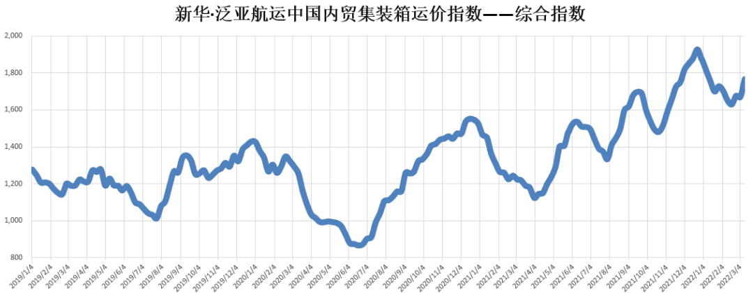 新華·泛亞航運(yùn)中國(guó)內(nèi)貿(mào)集裝箱運(yùn)價(jià)指數(shù)（XH·PDCI）2022年3月5日至3月11日