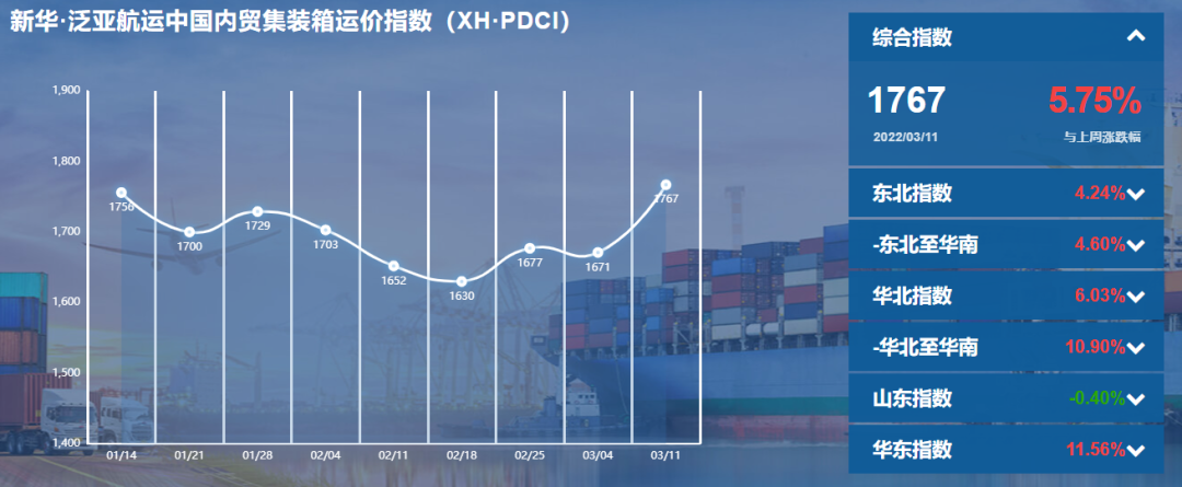 新華·泛亞航運(yùn)中國(guó)內(nèi)貿(mào)集裝箱運(yùn)價(jià)指數(shù)（XH·PDCI）2022年3月5日至3月11日