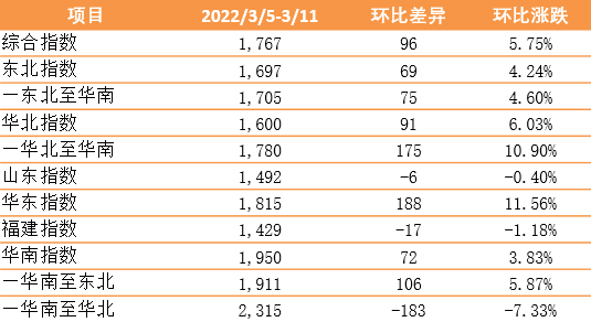 新華·泛亞航運(yùn)中國(guó)內(nèi)貿(mào)集裝箱運(yùn)價(jià)指數(shù)（XH·PDCI）2022年3月5日至3月11日