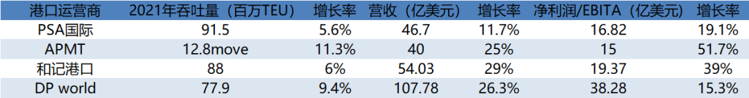 差點(diǎn)就搞清全球第一港口運(yùn)營(yíng)商是誰了 