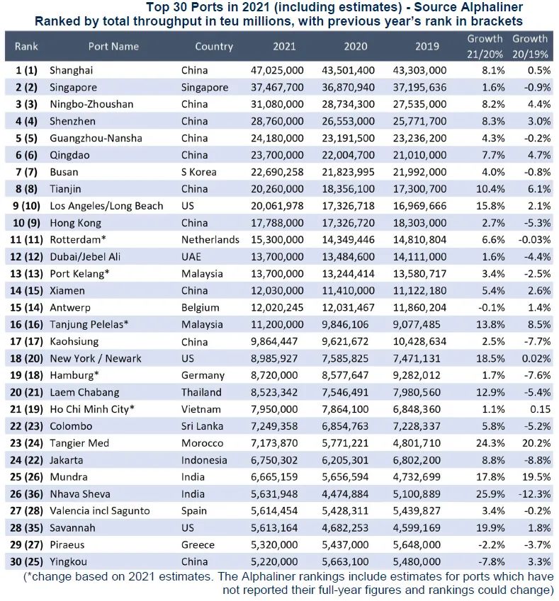 中國(guó)在集裝箱港口業(yè)務(wù)上到底有多強(qiáng)？全球10大占7席！