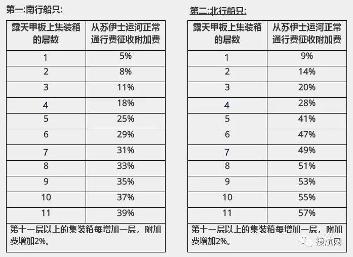 蘇伊士運河再提高船舶通行費，集裝箱船附加費最高上漲20%！