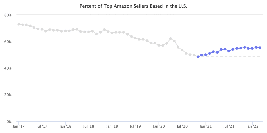 亞馬遜留給中國賣家的空間不多了？