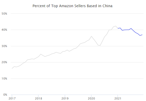 亞馬遜留給中國賣家的空間不多了？