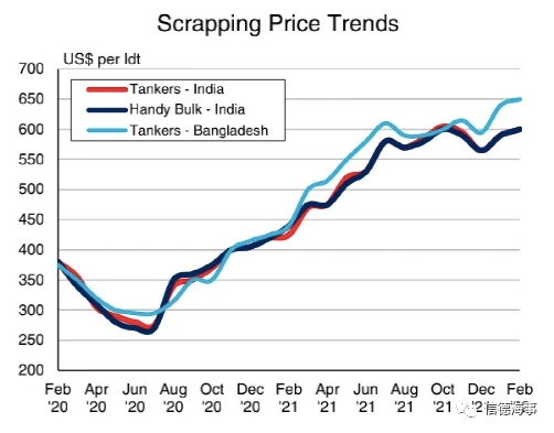 漲！拆船價(jià)突破700美元，但有市場(chǎng)人士表示存疑
