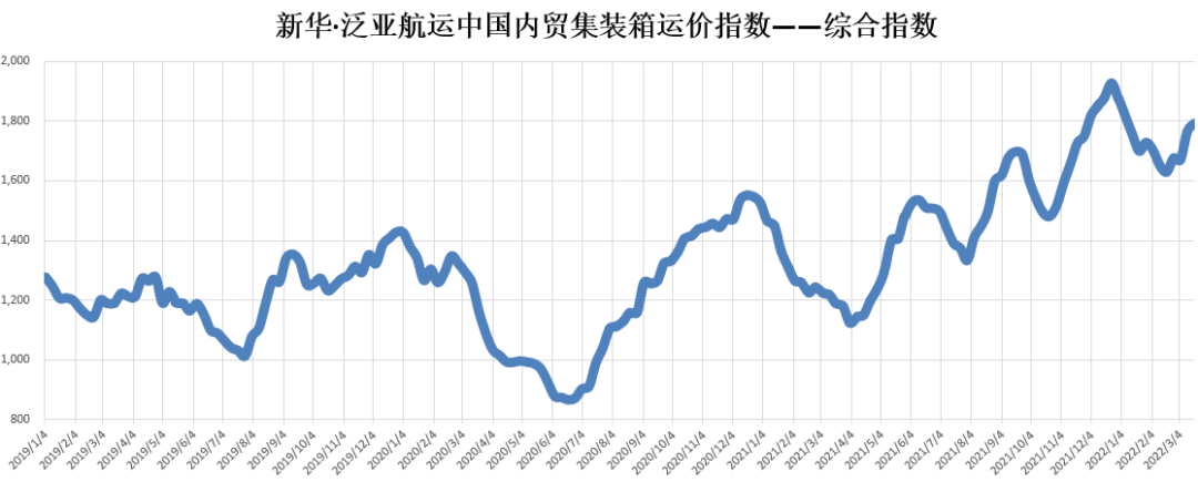 新華·泛亞航運中國內(nèi)貿(mào)集裝箱運價指數(shù)（XH·PDCI）2022年3月12日至3月18日