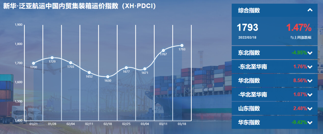 新華·泛亞航運中國內(nèi)貿(mào)集裝箱運價指數(shù)（XH·PDCI）2022年3月12日至3月18日