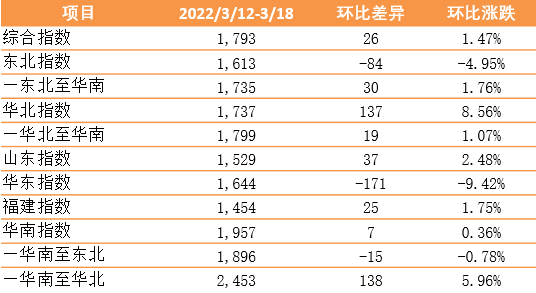 新華·泛亞航運中國內(nèi)貿(mào)集裝箱運價指數(shù)（XH·PDCI）2022年3月12日至3月18日