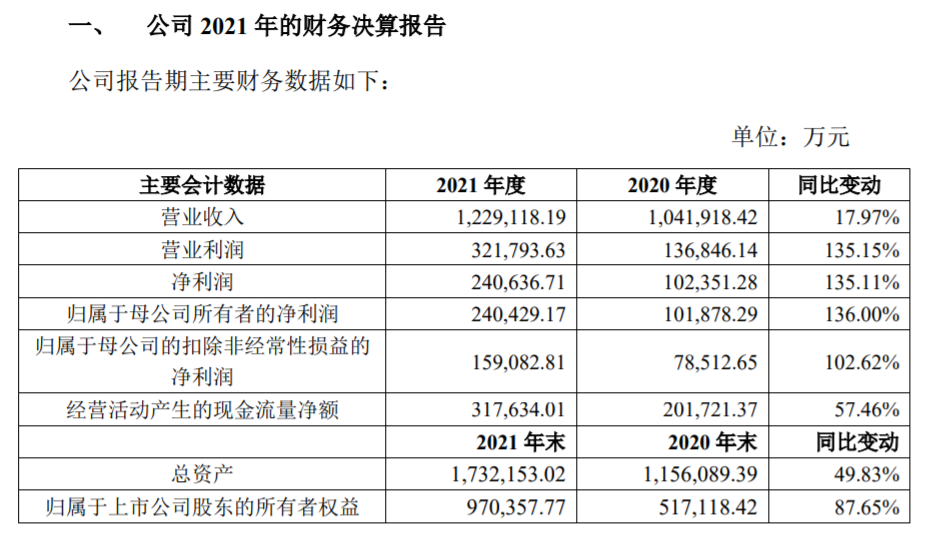 中谷物流2021年凈利增136%至24億元，高分紅轉(zhuǎn)增回報(bào)投資者