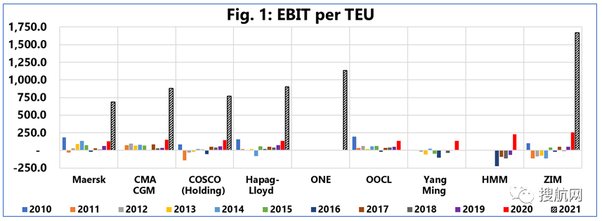 賺翻！這十家船公司2021年凈利潤(rùn)總和直逼千億美元，是過(guò)去十年間利潤(rùn)總和的2.5倍
