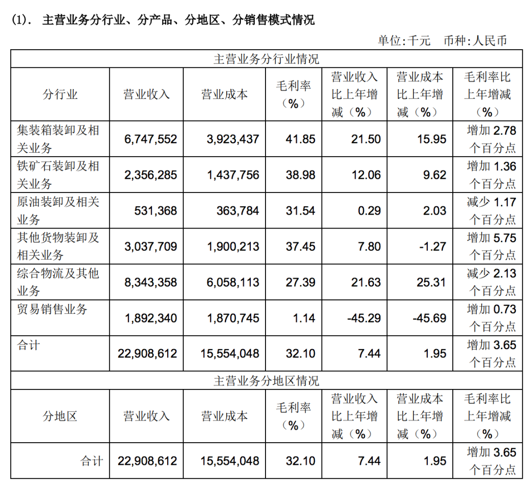 寧波舟山港2021年凈利潤(rùn)43.32億元，貨物吞吐量9.45億噸