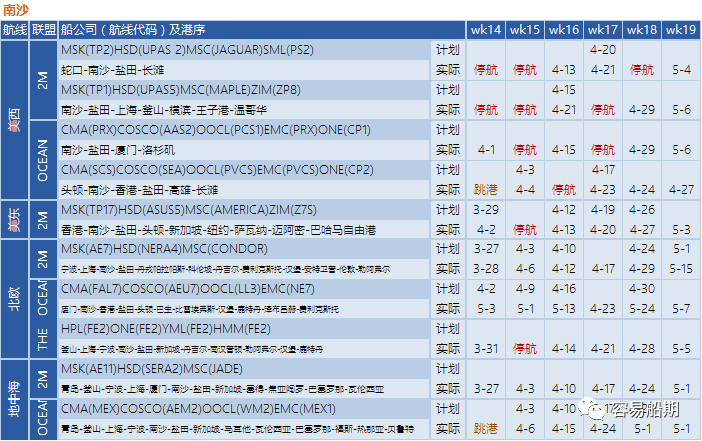 預(yù)警！封控將加劇港口擁堵，船公司再發(fā)布跳港及船期變更通知 (附停航跳港匯總)