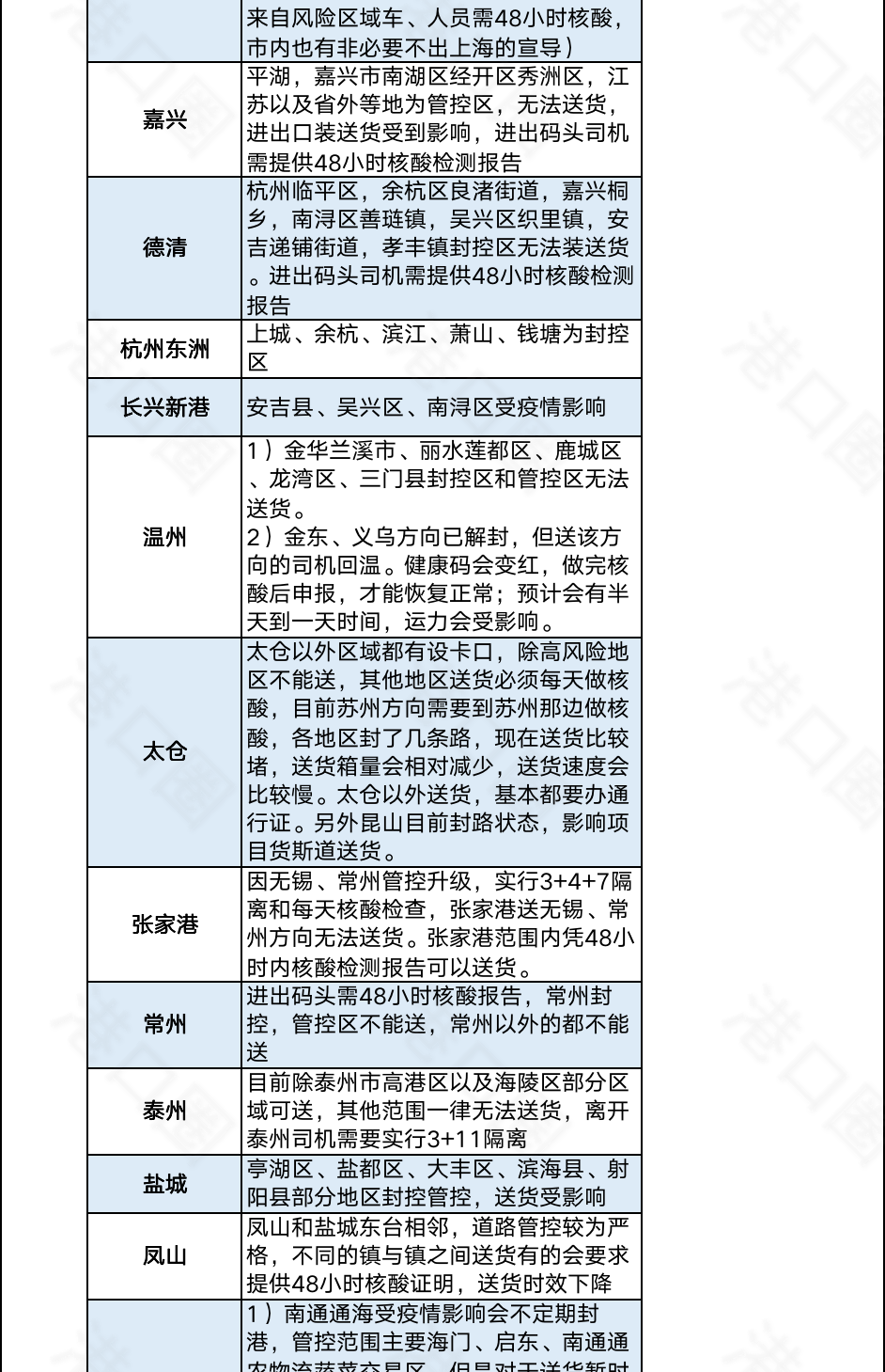 今起集卡離滬適用新規(guī)則！江浙地區(qū)繼續(xù)從嚴管控，船公司發(fā)布業(yè)務調(diào)整通知