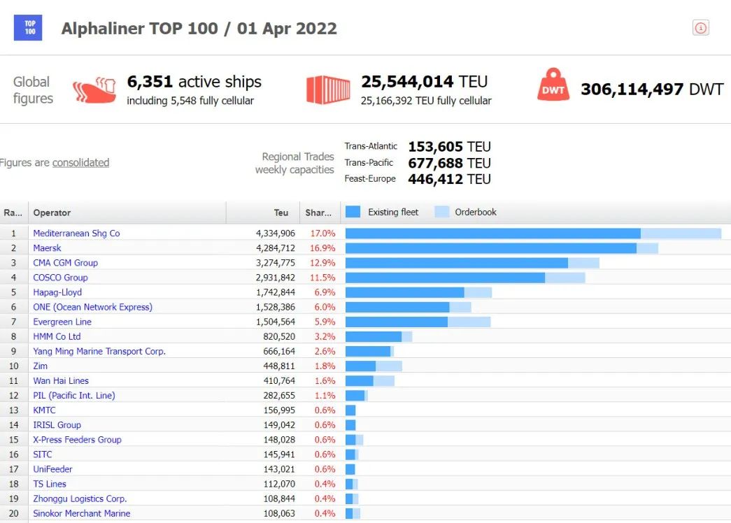 【4月運(yùn)力榜】達(dá)飛第一季度新增運(yùn)力近10萬TEU