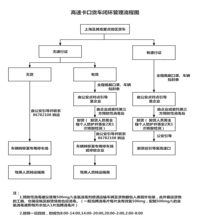 上海港集卡實(shí)施閉環(huán)管理，上港集團(tuán)發(fā)布重要通知！寧波北侖發(fā)布高速卡口閉環(huán)管理流程圖