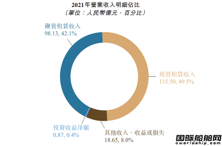 船隊新增114艘！國銀租賃去年業(yè)績顯著提升