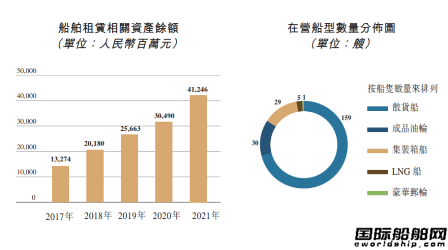 船隊新增114艘！國銀租賃去年業(yè)績顯著提升