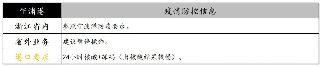 寧波義烏關(guān)閉部分高速公路出口，浙江海港發(fā)布集卡通行證，上海高速設(shè)置集卡專用服務(wù)區(qū)