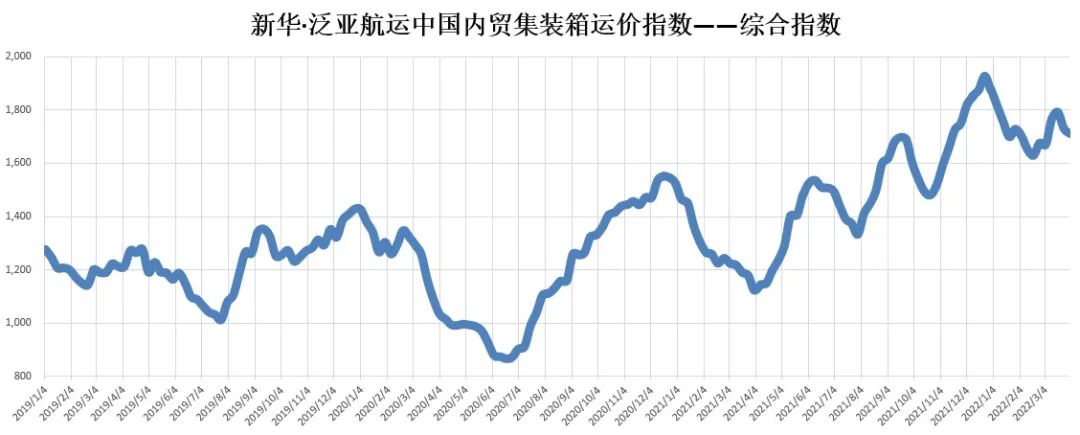 疫情對(duì)內(nèi)貿(mào)集裝箱運(yùn)價(jià)影響幾何？最新一期新華·泛亞航運(yùn)中國(guó)內(nèi)貿(mào)集裝箱運(yùn)價(jià)指數(shù)發(fā)布