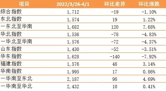 疫情對(duì)內(nèi)貿(mào)集裝箱運(yùn)價(jià)影響幾何？最新一期新華·泛亞航運(yùn)中國(guó)內(nèi)貿(mào)集裝箱運(yùn)價(jià)指數(shù)發(fā)布