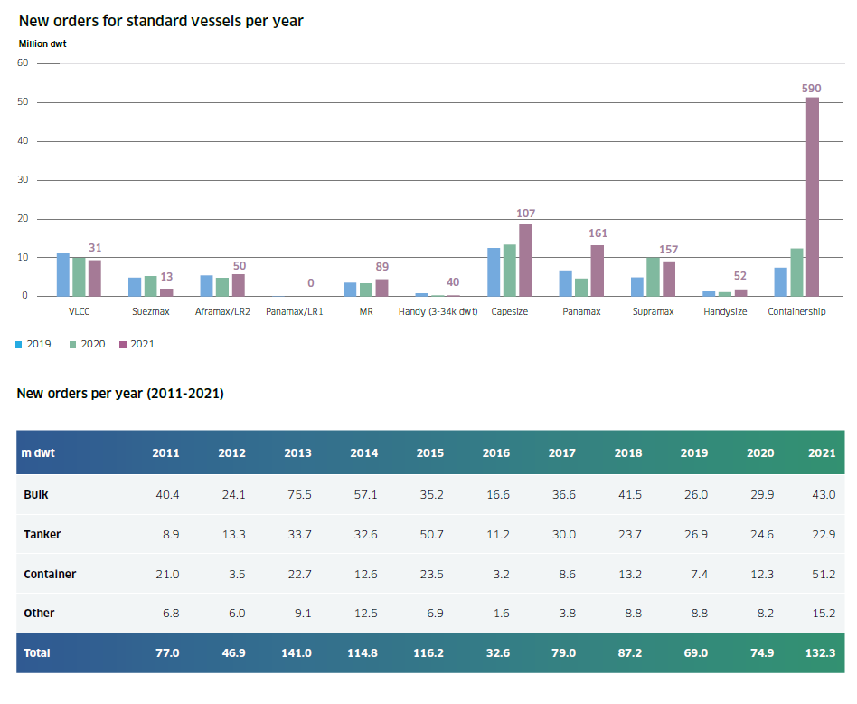 造船業(yè)將迎來新“超級周期”？今年新船訂單量猜猜有多少？