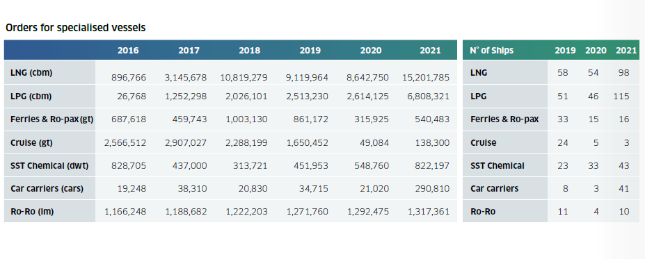造船業(yè)將迎來新“超級周期”？今年新船訂單量猜猜有多少？