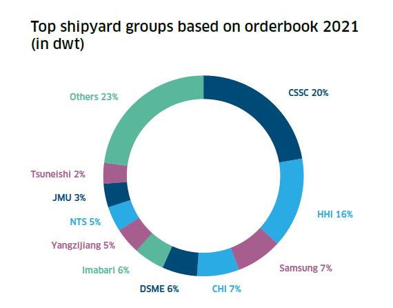 造船業(yè)將迎來新“超級周期”？今年新船訂單量猜猜有多少？