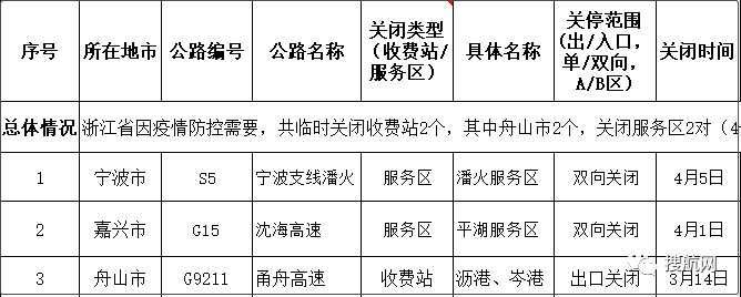 交通部要求各省對高速卡口關(guān)停情況進行自糾自查，多省恢復(fù)已關(guān)閉的高速公路卡口的運營