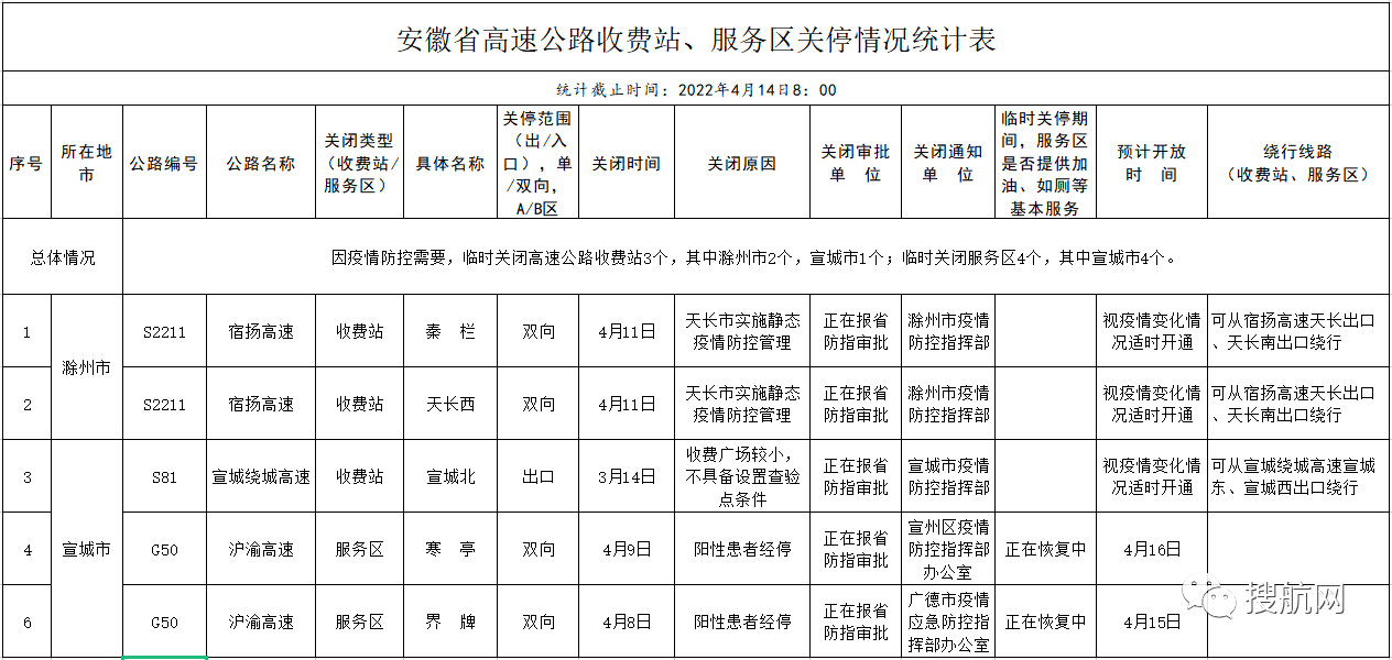 交通部要求各省對高速卡口關(guān)停情況進行自糾自查，多省恢復(fù)已關(guān)閉的高速公路卡口的運營