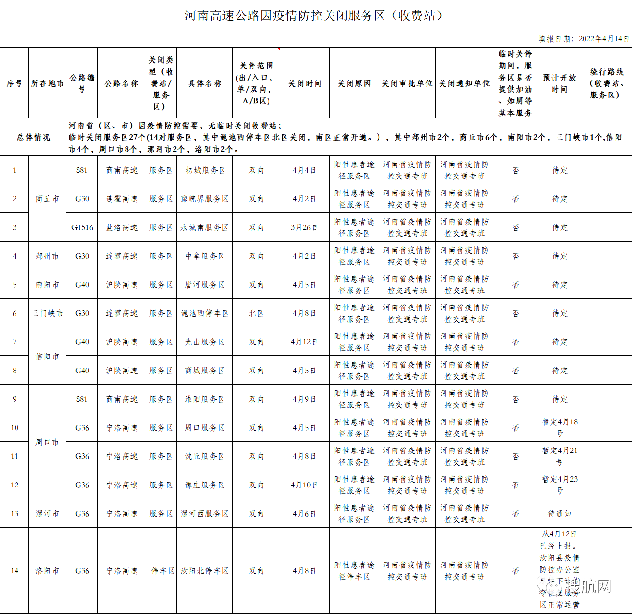 交通部要求各省對高速卡口關(guān)停情況進行自糾自查，多省恢復(fù)已關(guān)閉的高速公路卡口的運營