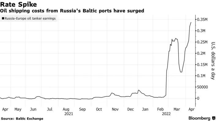 這條航線，油輪日租金35萬美元/天