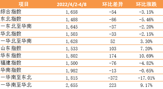 新華·泛亞航運中國內(nèi)貿(mào)集裝箱運價指數(shù)（XH·PDCI）2022年4月2日至4月8日
