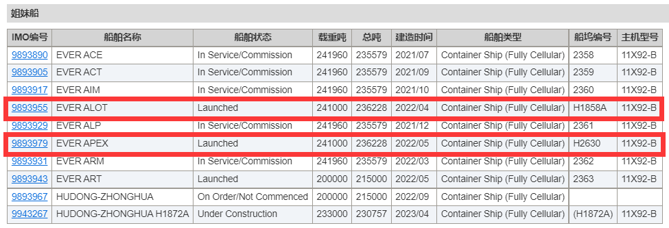 因上海疫情，多艘巨型箱船交付將推遲；達(dá)飛將再造9艘23000TEU雙燃料船
