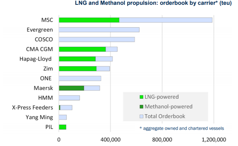 因上海疫情，多艘巨型箱船交付將推遲；達(dá)飛將再造9艘23000TEU雙燃料船