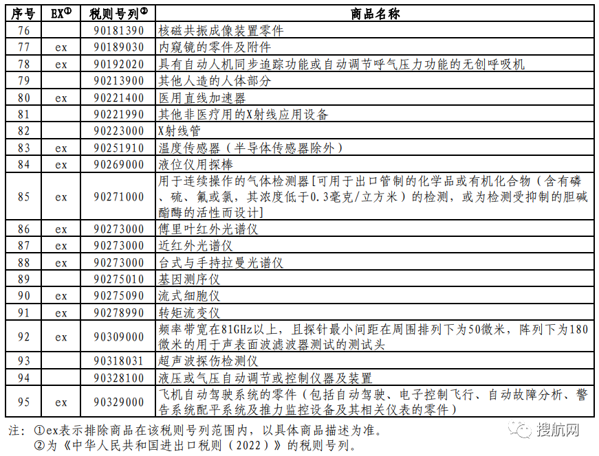 對美加征關(guān)稅商品第七次排除延期清單發(fā)布（附完整清單）