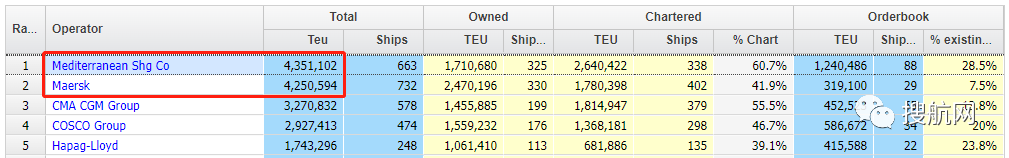 差距拉大！MSC現(xiàn)有運力超馬士基10萬TEU，再下單訂造14艘集裝箱船