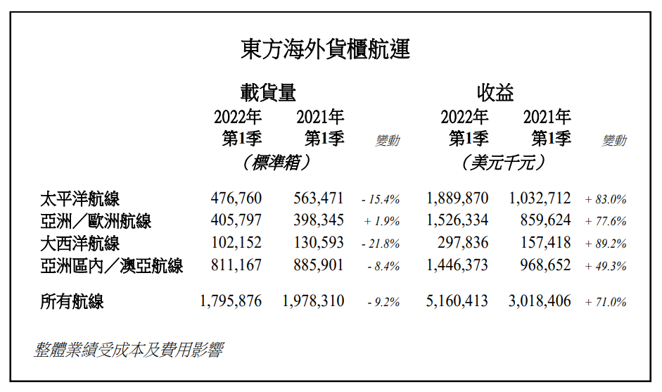 運(yùn)貨少了，賺錢卻多了？東方海外一季度營收51.6億美元