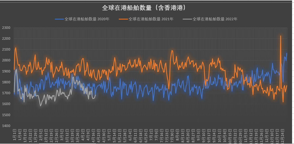 真的有1862艘集裝箱船在擁堵嗎？我國(guó)港口真的被堵爆了嗎？